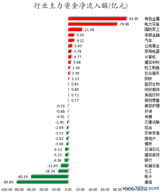 1781262174307505.png 行业主力资金净流入金额.png