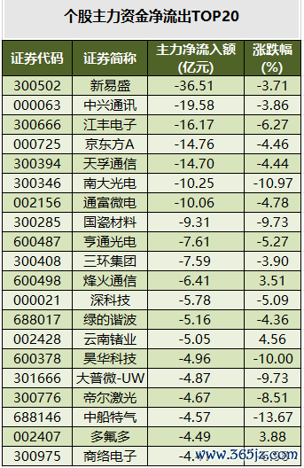 1781262198641538.png 个股主力资金净流出排名.png
